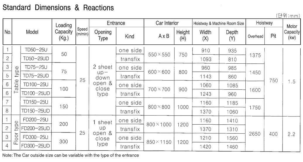 VRS Dumbwaiters Technical Data